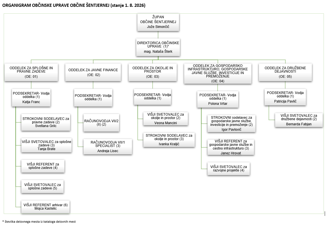 Organigram 01082026